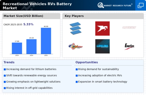 Recreational Vehicles RVs Battery Market Research Report – Forecast till 2034 Infographic