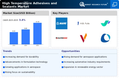High Temperature Adhesives and Sealants Market Research Report-Forecast Till 2034 Infographic