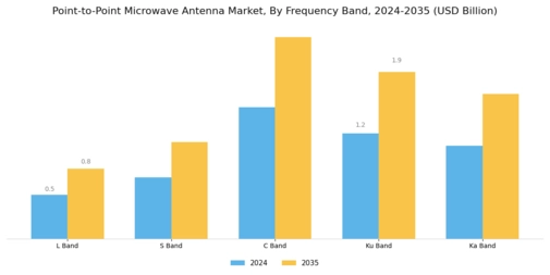 Point-to-Point Microwave Antenna Market Segment Image 1