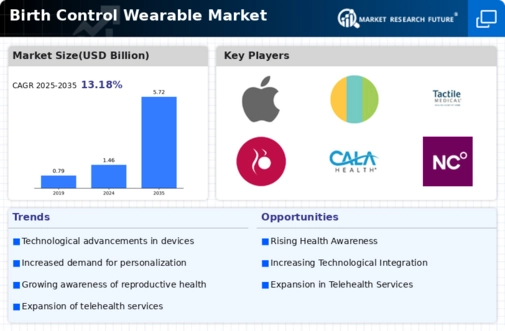 Birth Control Wearable Market Infographic