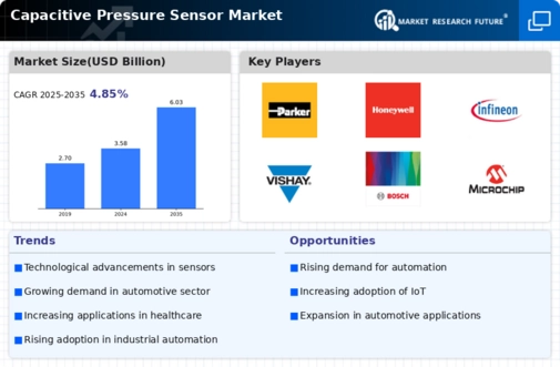 Capacitive Pressure Sensor Market Research Report - Global Forecast till 2034 Infographic