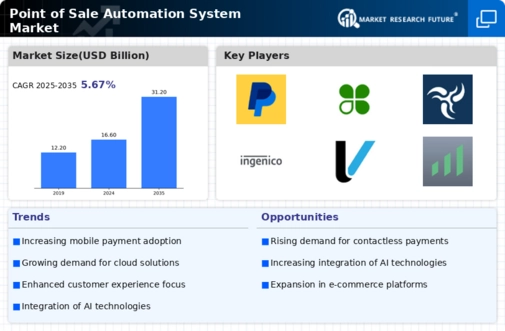 Point of Sale Automation System Market Research Report - Global Forecast to 2034 Infographic