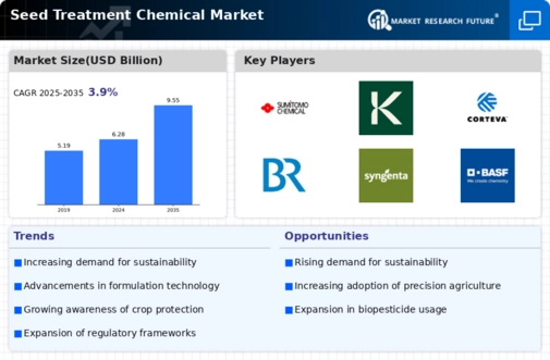 Seed Treatment Chemical Market Research Report - Global Forecast by 2034 Infographic