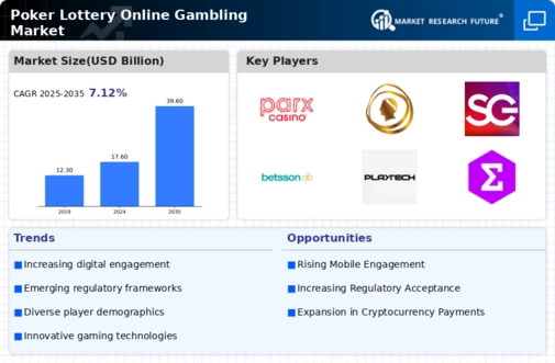 Poker Lottery Online Gambling Market Research Report - Global Forecast till 2034 Infographic