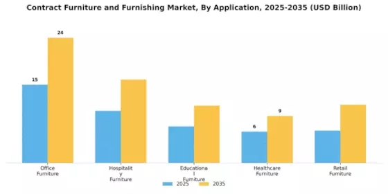 Contract Furniture and Furnishing Market Segment Image 0