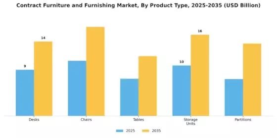 Contract Furniture and Furnishing Market Segment Image 2
