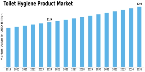 Market Size