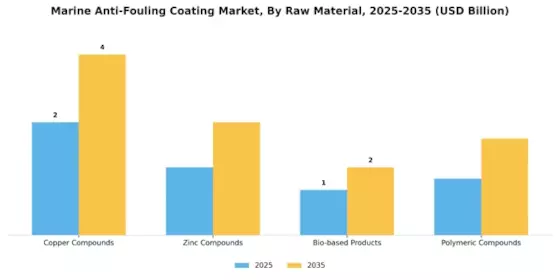 Marine Anti Fouling Coating Market  Segment Image 2