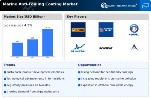 Marine Anti-Fouling Coating Market Research Report - Forecast till 2034 Infographic