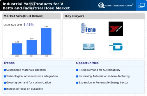Industrial Yarn Products for V Belts and Industrial Hose Market Research Report — Global Forecast till 2032 Infographic