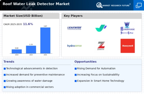 Roof Water Leak Detector Market Research Report - Global Forecast by 2034 Infographic
