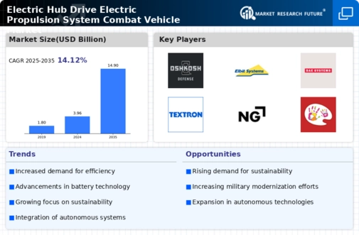 Electric Hub Drive Electric Propulsion System Combat Vehicle Market Research Report - Forecast Till 2034 Infographic