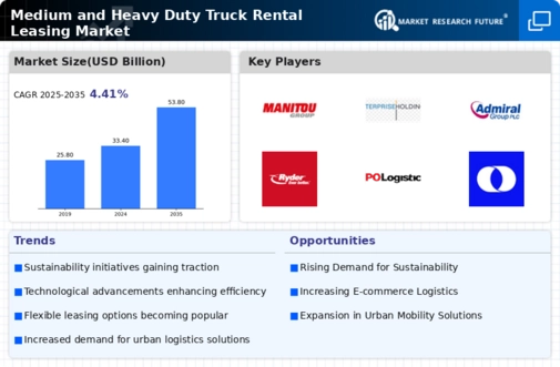 Medium and Heavy Duty Truck Rental Leasing Market Research Report - Global Forecast till 2034 Infographic
