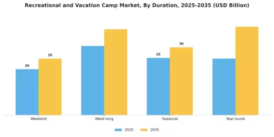 Recreational and Vacation Camp Market Segment Image 3