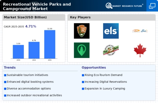 Recreational Vehicle Parks and Campground Market Research Report — Global Forecast till 2032 Infographic