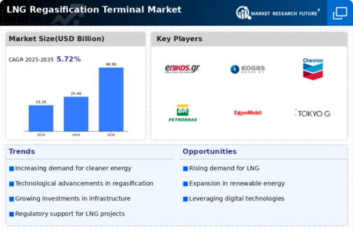 LNG Regasification Terminal Market Infographic