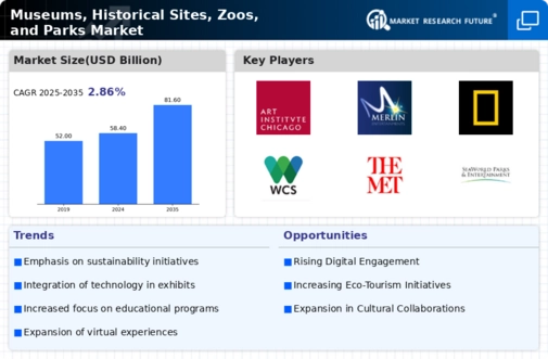Museums, Historical Sites, Zoos, and Parks Market Research Report — Global Forecast till 2032 Infographic