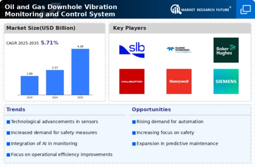Oil and Gas Downhole Vibration Monitoring and Control System Market Research Report- Global Forecast till 2034 Infographic