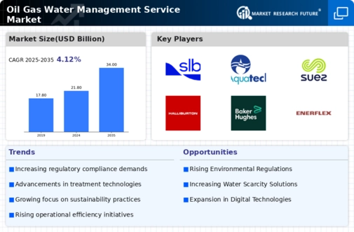 Oil Gas Water Management Service Market Research Report — Global Forecast till 2034 Infographic