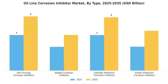 Oil Line Corrosion Inhibitor Market
 Segment Image 0