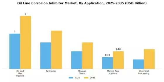 Oil Line Corrosion Inhibitor Market
 Segment Image 1