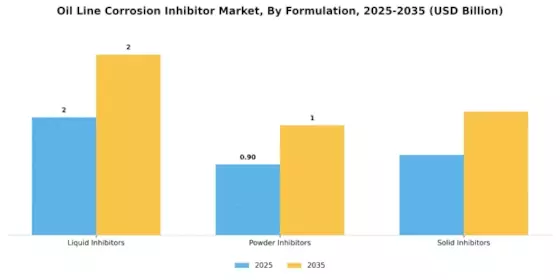Oil Line Corrosion Inhibitor Market
 Segment Image 2