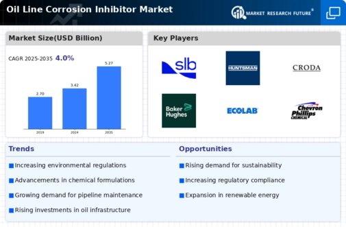 Oil Line Corrosion Inhibitor Market Research Report - Global Forecast by 2034 Infographic