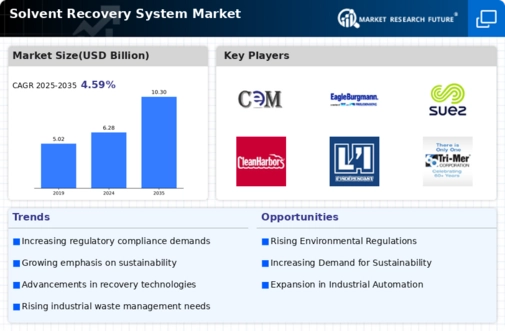 Solvent Recovery System Market Research Report – Forecast to 2034 Infographic