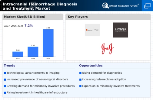 Intracranial Hemorrhage Diagnosis & Treatment Market Research Report- Forecast to 2032 Infographic