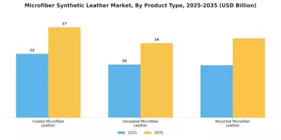 Microfiber Synthetic Leather Market Segment Image 2