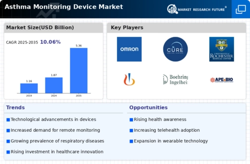Asthma Monitoring Device Market Research Report — Global Forecast till 2034 Infographic