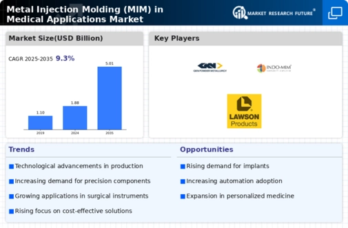 Metal Injection Molding (MIM) in Medical Applications Market Research Report — Global Forecast till 2034 Infographic