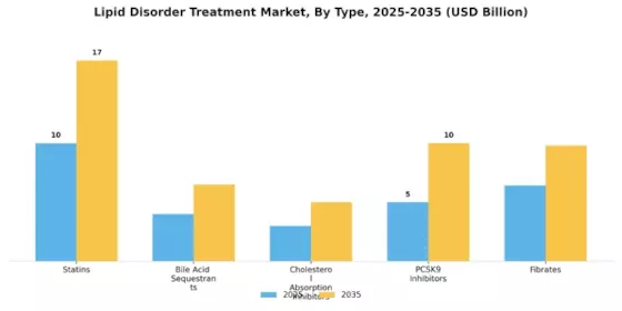 Lipid Disorder Treatment Market  Segment Image 0