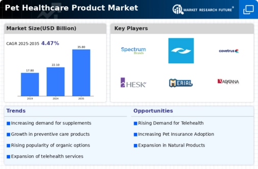 Pet Healthcare Product Market Research Report — Global Forecast till 2034 Infographic