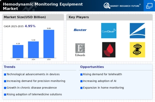 Hemodynamic Monitoring Equipment Market Research Report — Global Forecast till 2034 Infographic