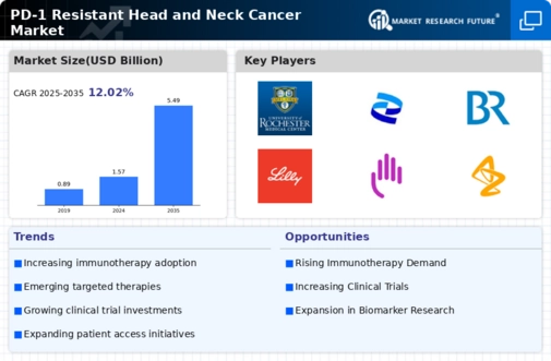 PD-1 Resistant Head and Neck Cancer Market Research Report — Global Forecast till 2034 Infographic