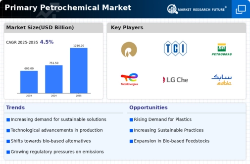 Primary Petrochemical Market Research Report - Global Forecast by 2034 Infographic