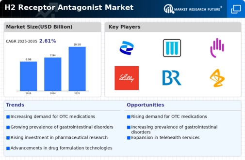 H2 Receptor Antagonist Market Research Report - Global Forecast to 2034 Infographic