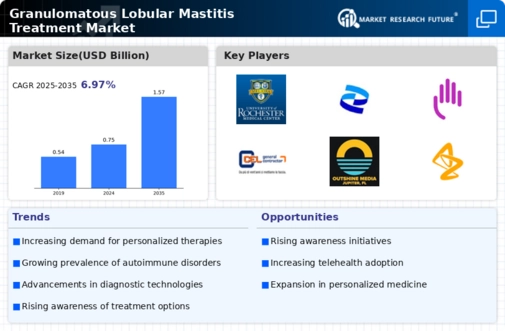 Granulomatous Lobular Mastitis Treatment Market Research Report - Forecast 2034 Infographic