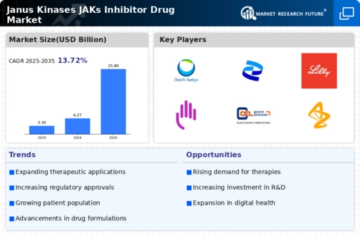 Janus Kinases JAKs Inhibitor Drug Market Research Report-Forecast Till 2034 Infographic
