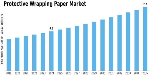 Market Size