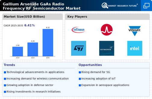 Gallium Arsenide GaAs Radio Frequency RF Semiconductor Market Research Report - Forecast till 2034 Infographic