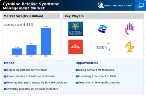 Cytokine Release Syndrome Management Market Research Report - Forecast Till 2034 Infographic