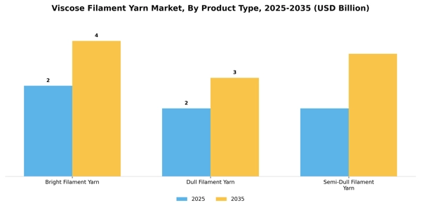Viscose Filament Yarn Market Segment Image 2