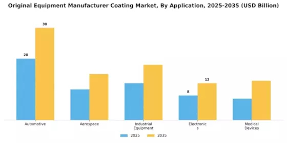 Original Equipment Manufacturer Coating Market Segment Image 0