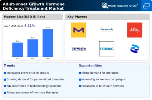 Adult onset Growth Hormone Deficiency Treatment Market Research Report — Global Forecast till 2034 Infographic