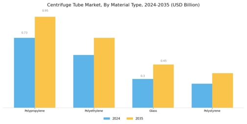Centrifuge Tube Market Segment Image 0