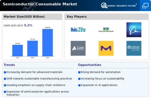 Semiconductor Consumable Market Research Report - Global Forecast till 2034 Infographic