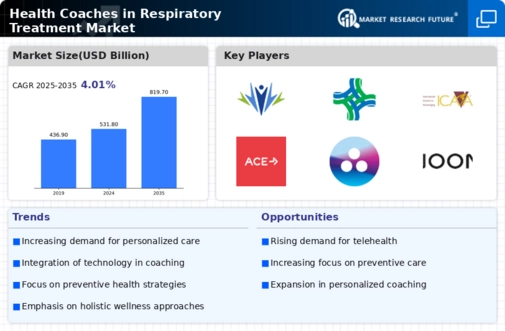 Health Coaches in Respiratory Treatment Market Size, Growth Report 2034 Infographic