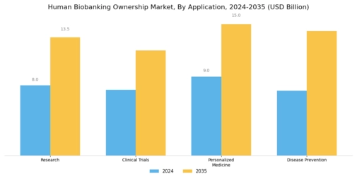 Human Biobanking Ownership Market Segment Image 0